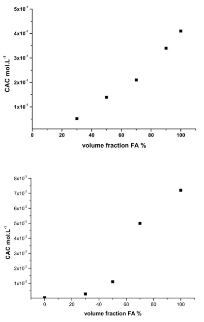 Figure 3.4: Evolution of the CAC as a function of the FA volume fraction for com- com-pounds 3a (top, 25 ◦ C) and 5a (bottom, 45 ◦ C).