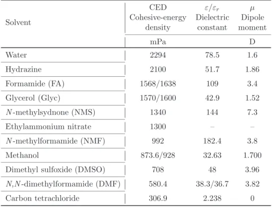 Table 2.1: Physical parameters of common solvents at 25 ◦ C. 64,70–72