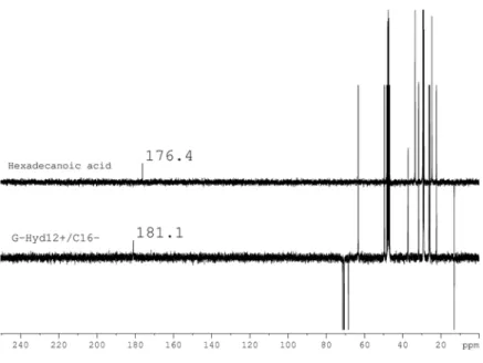 Figure 2.3: 13 C NMR spectra of the hexadecanoic acid 2c and the catanionic surfactant