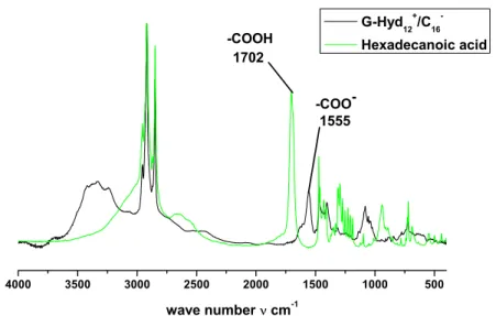 Figure 2.4: FT-IR spectra of the hexadecanoic acid 2c and the catanionic surfactant 5f (G-Hyd + 12 /C − 16 ).
