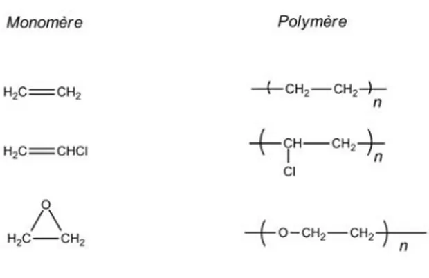 Fig. 1.1: Quelques exemples de représentations de monomères et de polymères