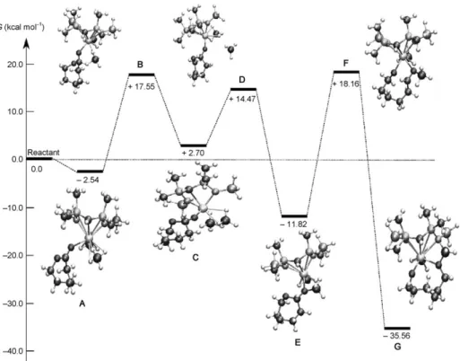 Figure 3. Calculated free-energy profile for the reaction of e-caprolactone with [{CH(PMe 2 NSiH 3 ) 2 }YACHTUNGTRENNUNG(BH 4 ) 2 ].