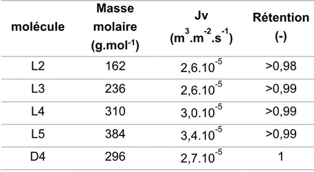 Tableau 3-2 : Solutions monosiloxaniques - Flux de perméat et rétention obtenus selon les  siloxanes - 