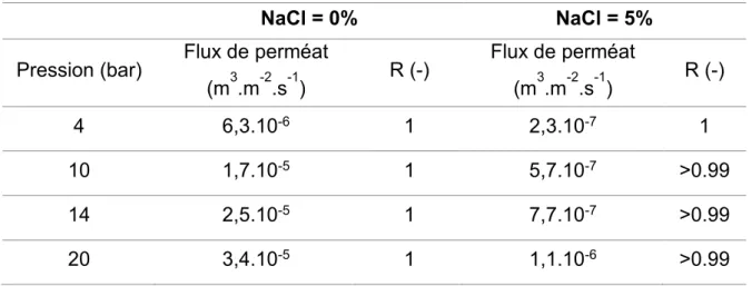 Tableau 3-5 : Flux de perméat et rétention du L4 - solution à 0 et 5 % en NaCl – [D4]= 380 mg.l -1