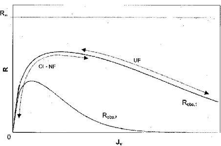 Figure 1-10 : Rétention observée en fonction du flux de filtration– Technique de filtration membranaire en 
