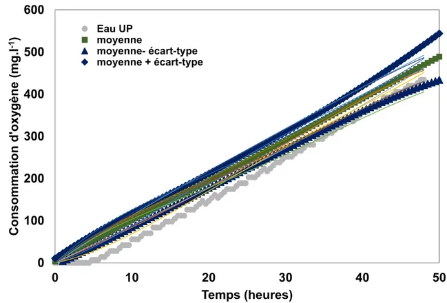 Figure 2-12 : Répétabilité des essais Oxitop® -ligne continue : Consommation d’oxygène (courbe de  tendance) , lignes discontinues : carré : moyenne, losange : moyenne + écart-type et triangle : moyenne - 