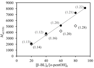 Fig. II-26 : Tracé de la variation de la masse molaire en CES (PS standards) en fonction du DP visé ([  -BL] 0 /[n-