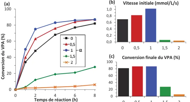 Figure 2 : Présentation de l’évolution de la conversion du VPA (a) au cours de la polymérisation  radicalaire conventionnelle pour différents α ainsi que la comparaison de la vitesse initiale (b) et la 