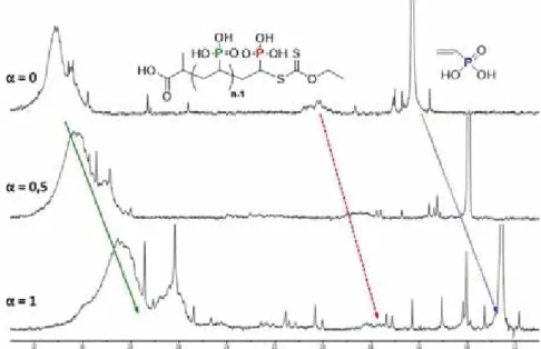 Figure 6 : Evolution du signal RMN  31 P{ 1 H} en fonction de différents degrés de neutralisation α