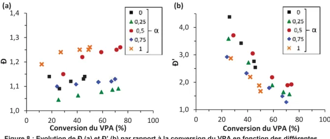 Figure 8 : Evolution de Đ (a) et Đ’ (b) par rapport à la conversion du VPA en fonction des différentes  valeurs de α