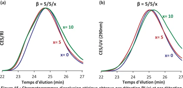 Figure 15 : Chromatogrammes d’exclusion stérique obtenus par détection RI (a) et par détection UV  à 290nm (b) des copolymérisations RAFT/MADIX avec différents rapports β 