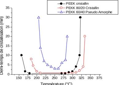 Fig. 5 : Evolution du demi-temps de cristallisation en fonction de la température. 30