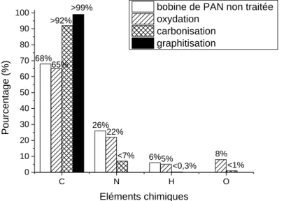 Fig. 18 : Evolution et répartition des éléments chimiques des fibres ex-PAN au cours de leur procédé de  fabrication