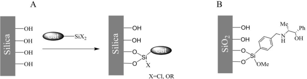 Figure I. 1  A: General procedure for catalysis immobilization on a silica support. B: Supported benzyl-(1R,2S)- benzyl-(1R,2S)-norephedrine ligand