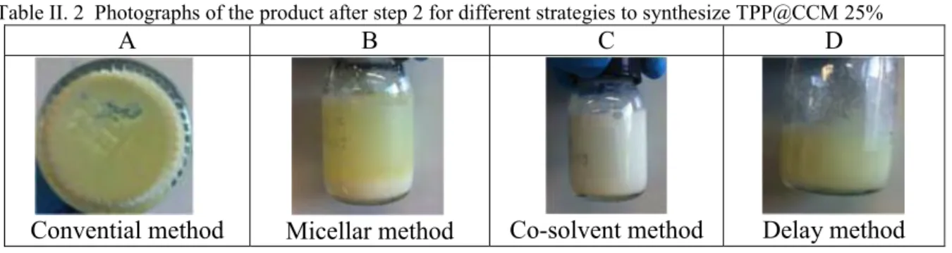 Table II. 2  Photographs of the product after step 2 for different strategies to synthesize TPP@CCM 25% 