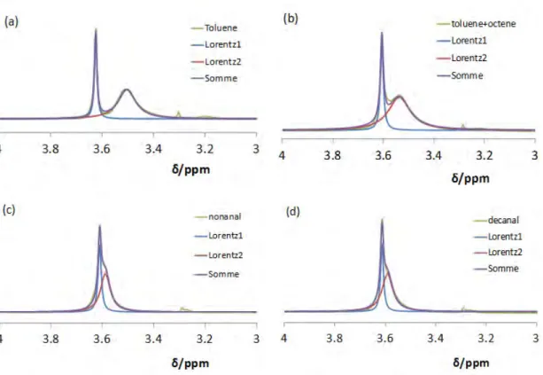 Figure II. 10  Deconvolution of the PEO methylene signals among a sharper (H 2 O confined, lower field) and a  broader (polymer core confined, higher field) Lorentzian function for CCM swollen with toluene (a), 50:50  toluene/1-octene (b), nonanal (c) and 