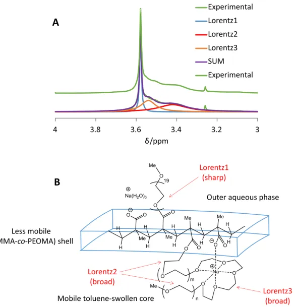 Figure II. 12.  A: excerpt of the  1 H NMR spectra of the toluene-swollen TPP@CCM at pH 13.6 in the methylene  and methoxy PEO proton resonance region and deconvolution of the CH 2  resonance; the experimental spectrum  is shown twice, above by itself and 