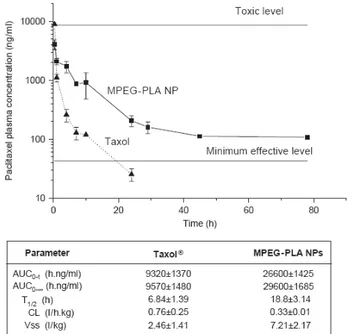 Figure 46 : Etude pharmacocinétique in vivo du paclitaxel après injection IV du Taxol ou des  nanoparticules de mPEG-PLA (n = 6, [Paclitaxel] = 10 mg/kg)