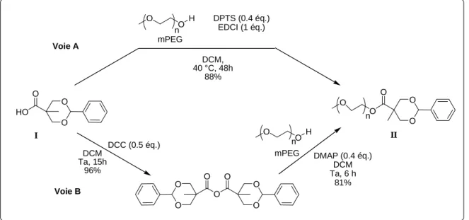 Figure 55 : Couplage de mPEG-OH avec le bis-MPA protégé. 