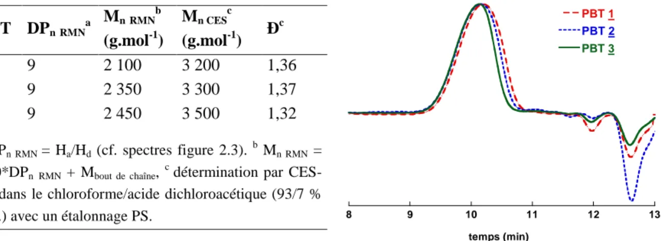 Tableau  2.3 et  figure  2.5  :  Grandeurs  macromoléculaires  et  chromatogrammes  RI  des  PBTs 