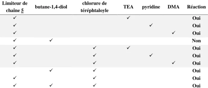 Tableau 2.4 : Test de réactivité entre les réactifs présents dans la polycondensation one-pot du PBT