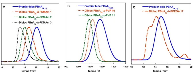 Figure  1.10 :  Chromatogrammes  RI  des  homopolymères  PBnA  et  copolymères  à  bloc  PBnA 2k -b-