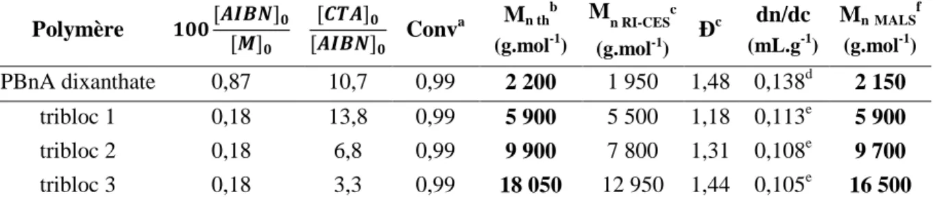 Tableau 1.10 : Grandeurs macromoléculaires de l’agent PBnA à double fonctionnalité xanthate et des 