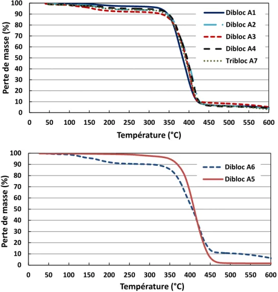 Figure  1.14 :  Analyse  thermogravimétrique  des  copolymères  amphiphiles  à  base  de  PBnA  et  de 