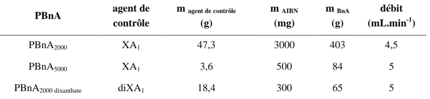 Tableau 1.15 : Conditions opératoires dans la synthèse du PBnA mono et dixanthate. 