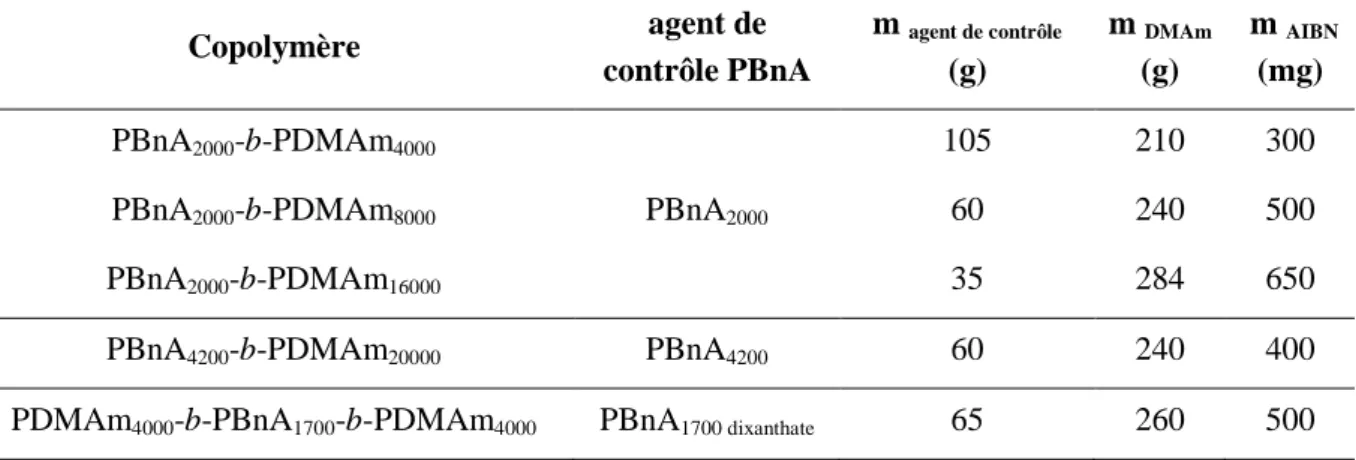 Tableau 1.17 : Conditions opératoires dans la synthèse des copolymères à bloc PBnA-b-PDMAm et 