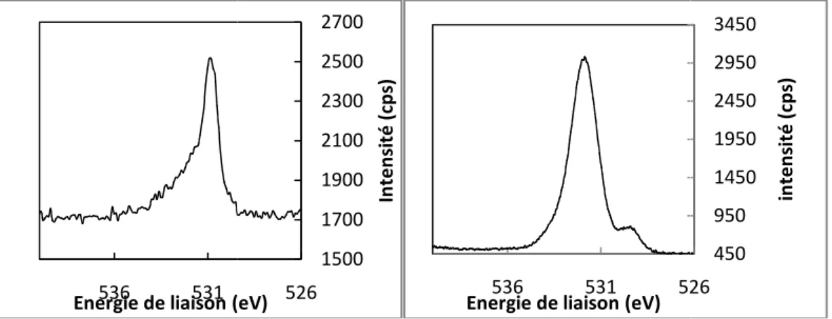 Figure 40 : A gauche, Spectre XPS de l'oxygène en dehors du dépôt, à droite celui sur le dépôt.