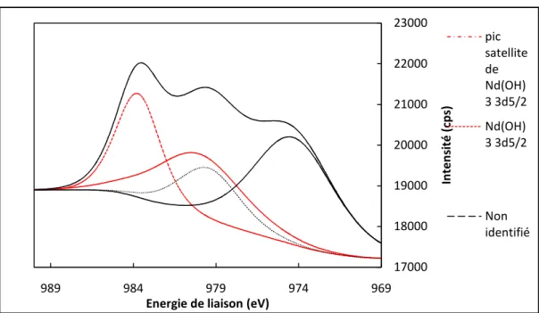 Figure 41 : Spectre XPS du niveau de cœur 3d 5/2  du néodyme pour des quantités déposées de 2 ng 