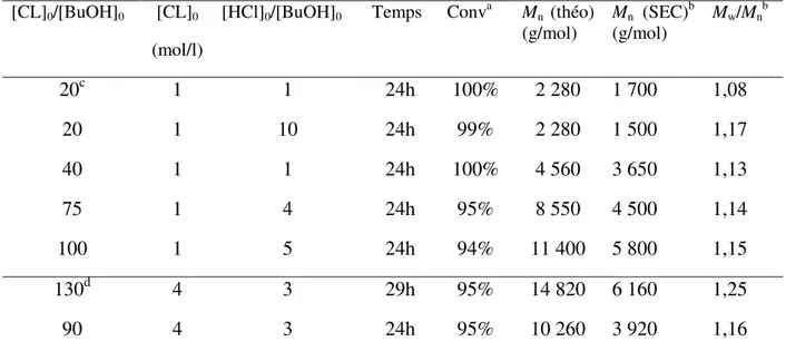 Tableau 1.1. Résultats de Jérôme et Endo pour la ROP d’ε-CL catalysée par HCl 18, 19 