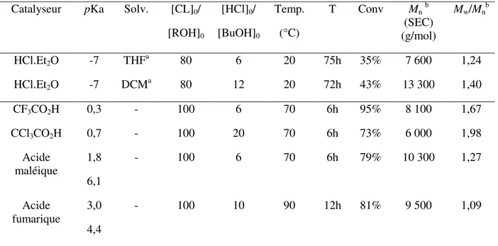 Figure 1.8. Amorceurs et acides organiques testés par Endo pour la synthèse de PCL étoilées 