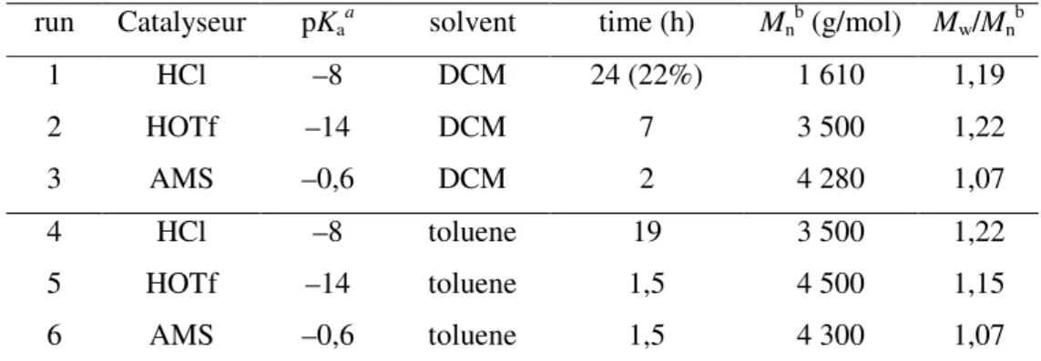 Tableau 1.4. Résultats de polymérisation de l’ε–CL catalysée par HCl, HOTf et AMS 