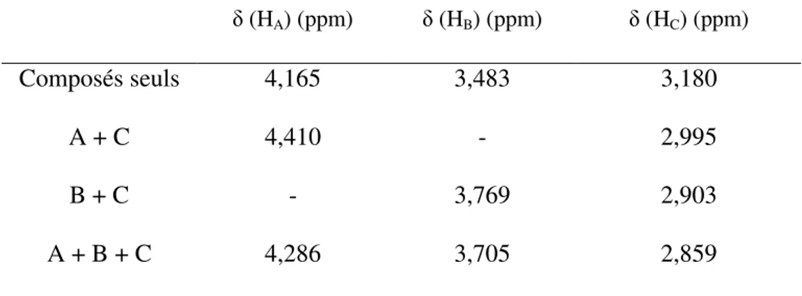 Tableau 1.7.  Déplacements chimiques de protons caractéristiques en fonction du mélange a 