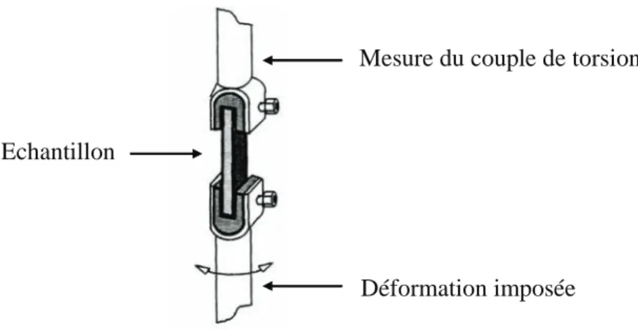 figure II-6. Principe du rhéomètre à déformation imposée en torsion rectangulaire 