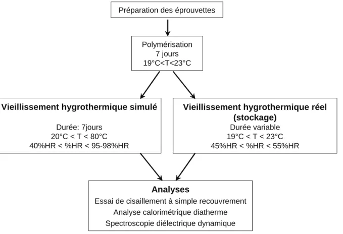 figure II-8. Schéma du déroulement de l’étude du vieillissement hygrothermique 