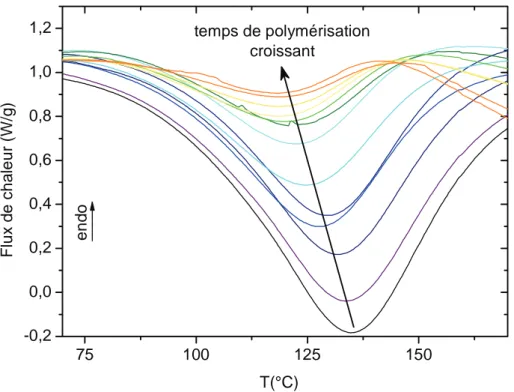 figure III-1. Pics exothermiques associés à la polymérisation en fonction de la température,  après différentes durées de polymérisation à température ambiante 