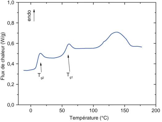 figure III-8. Thermogramme ACD de l’adhésif à l’état initial obtenu pour une vitesse de  balayage de 20°C/min  