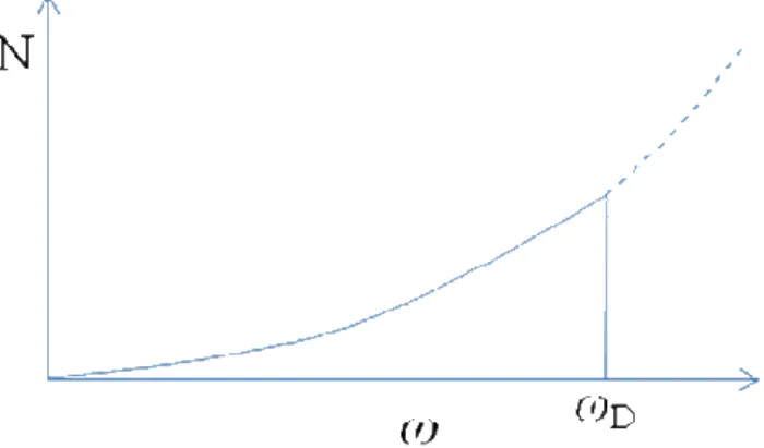 Figure  4.1.1  Number  of  freedom  degrees  of  the  lattice  vs.  frequency  of  the  lattice  vibration