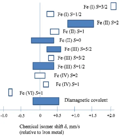 Figure 4.1.3 Typical isomer shift values of iron compounds in versatile oxidation and  spin state at room temperature.