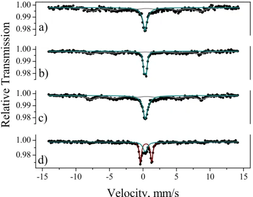 Figure 5.2.1.1 Mössbauer spectra of the Fe III EDTA complex at a) pH=0.2, b) pH=0.6, c)  pH=4.1 and d) pH=6.3