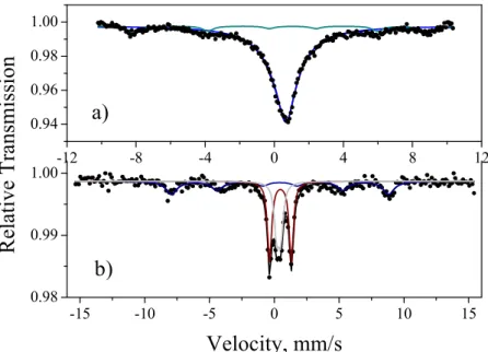 Figure 5.2.1.2 Mössbauer spectra of the Fe III /EDTA system at low (a); <1) and high (b);  6.3) pH