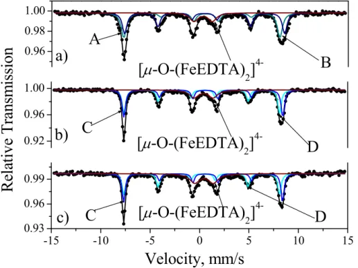 Figure 5.2.1.3 Mössbauer spectra of the solutions of Fe III EDTA at a) pH=0.2, b) pH=4.1  and c) pH=6.3