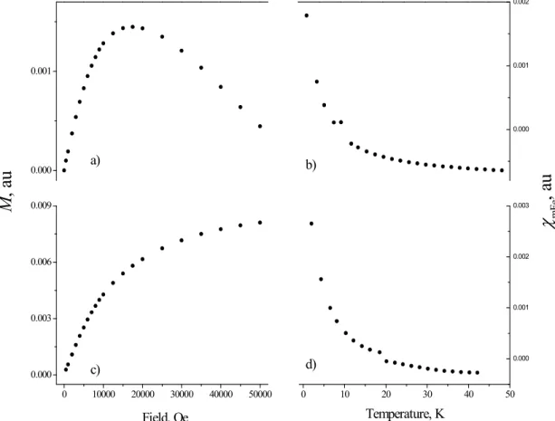 Figure 5.2.1.5 Magnetic susceptibility measurements as a function of applied magnetic  field (spectra a) and c)) at T=2 K and as a function of temperature (spectra b) and d)) at  H =1000 Oe of aqueous Fe III EDTA solutions samples at pH=0.2 (spectra a) and