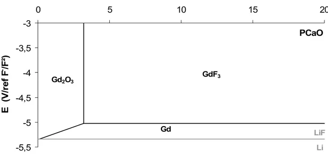 diagramme potentiel oxoacidité des espèces stables du gadolinium à une activité de 0,1 dans  l’eutectique LiF-CaF 2  à 800°C