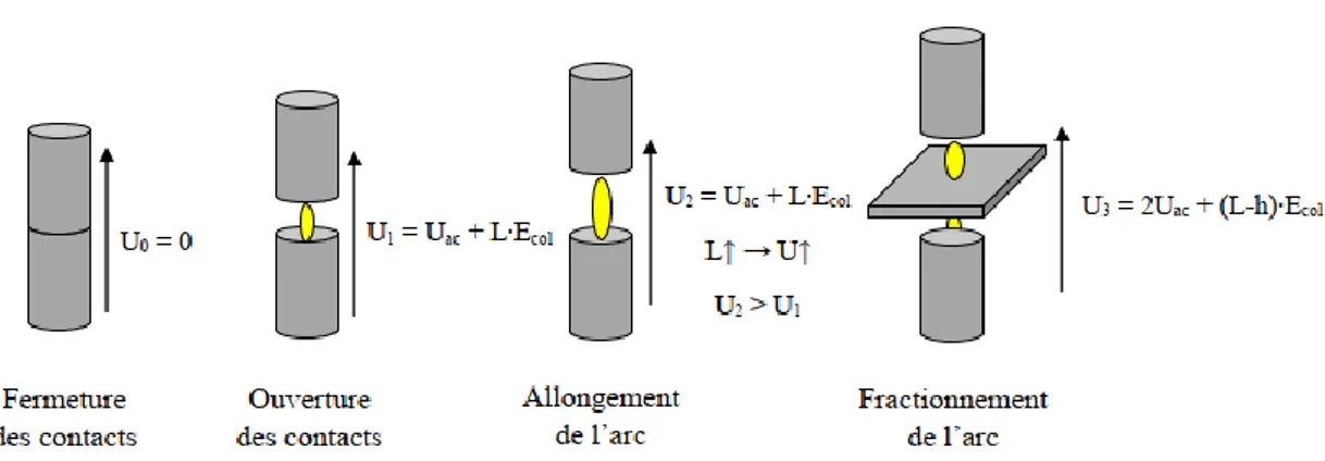 Figure I.9 : Évolution de la tension de l’arc entre deux contacts [Bau_2] 