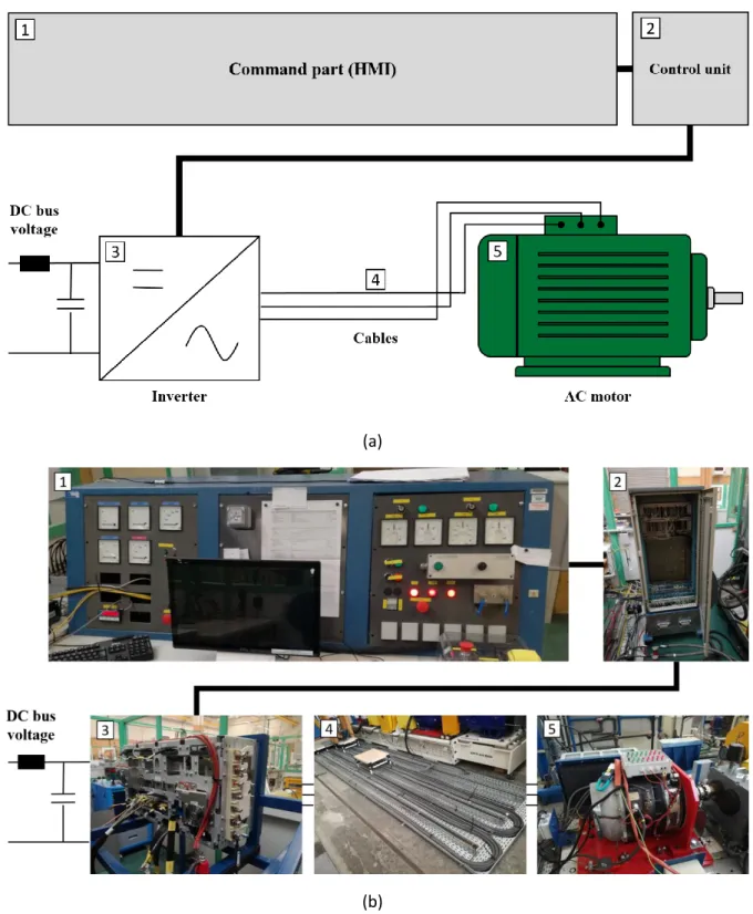 Figure II-1: General description (a) and photos (b) of the experimental test bench configured for 