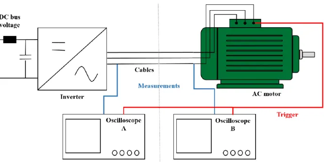 Figure II-4: Sketch of the installation, including measurements and acquisition devices 